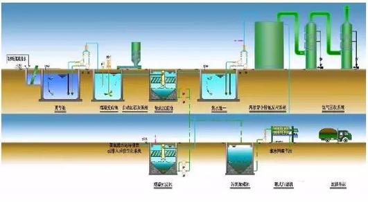 科普l39种行业废水处理工艺流程图合集